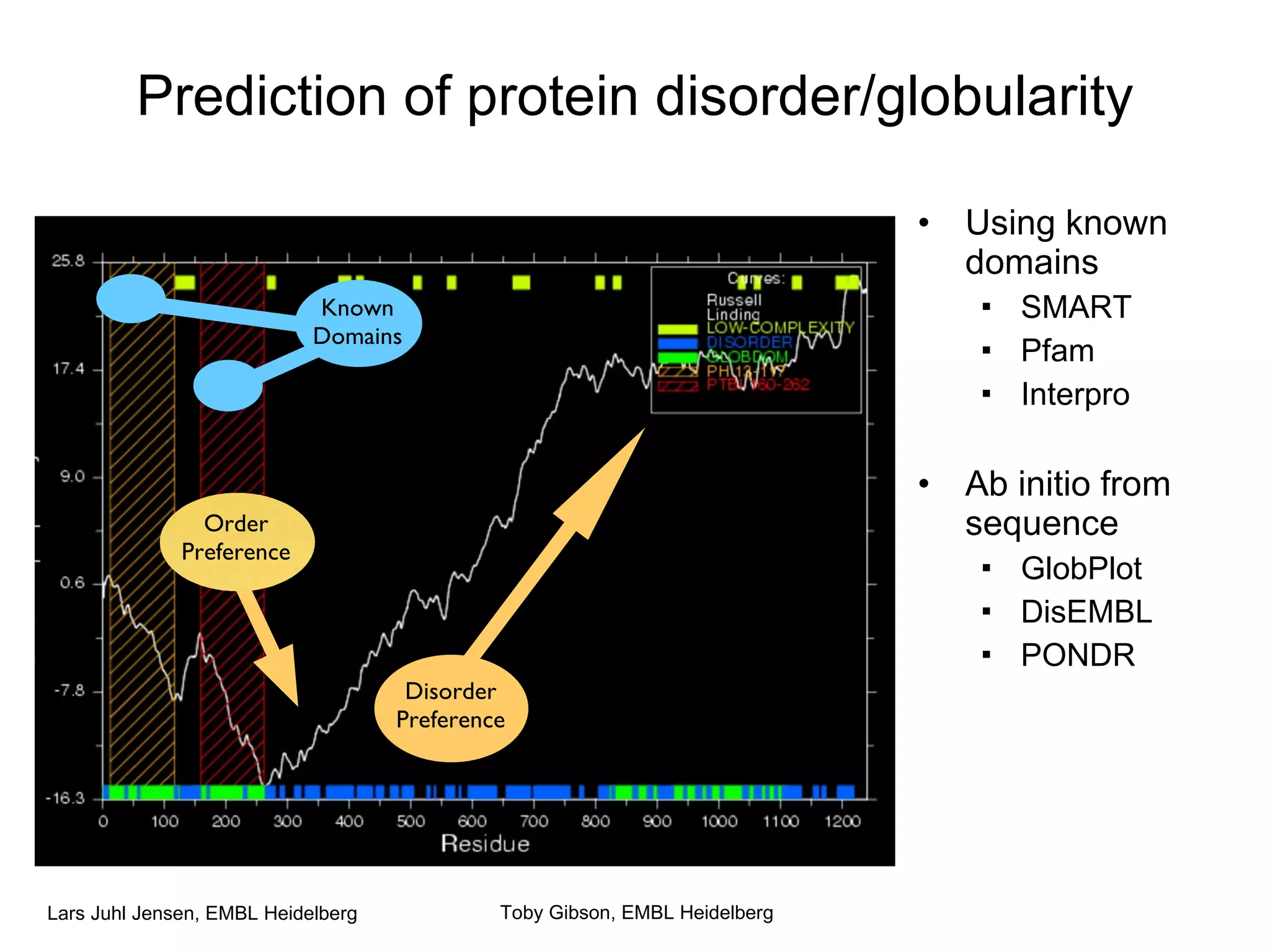 Prediction of protein disorder/globularity Using known domains SMART Pfam Interpro Ab initio from sequence GlobPlot DisEMBL PONDR Toby Gibson, EMBL Heidelberg Known Domains Order Preference Disorder Preference 