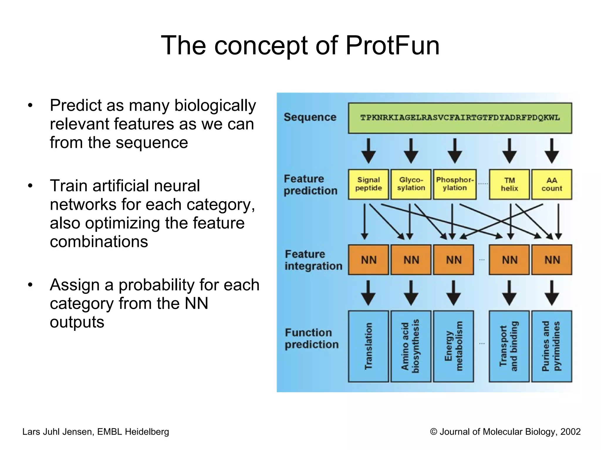The concept of ProtFun Predict as many biologically relevant features as we can from the sequence Train artificial neural networks for each category, also optimizing the feature combinations Assign a probability for each category from the NN outputs © Journal of Molecular Biology, 2002 