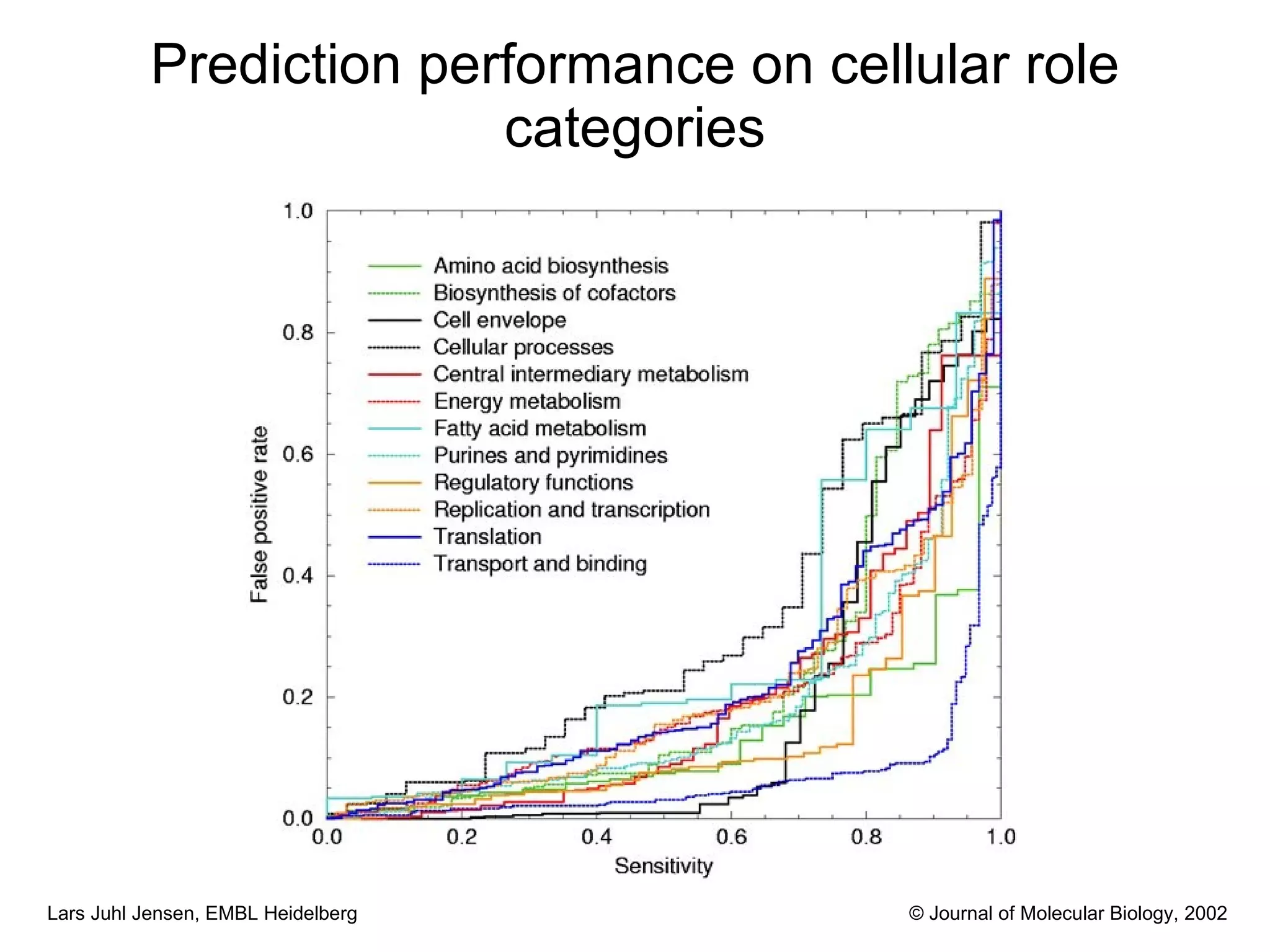 Prediction performance on cellular role categories © Journal of Molecular Biology, 2002 