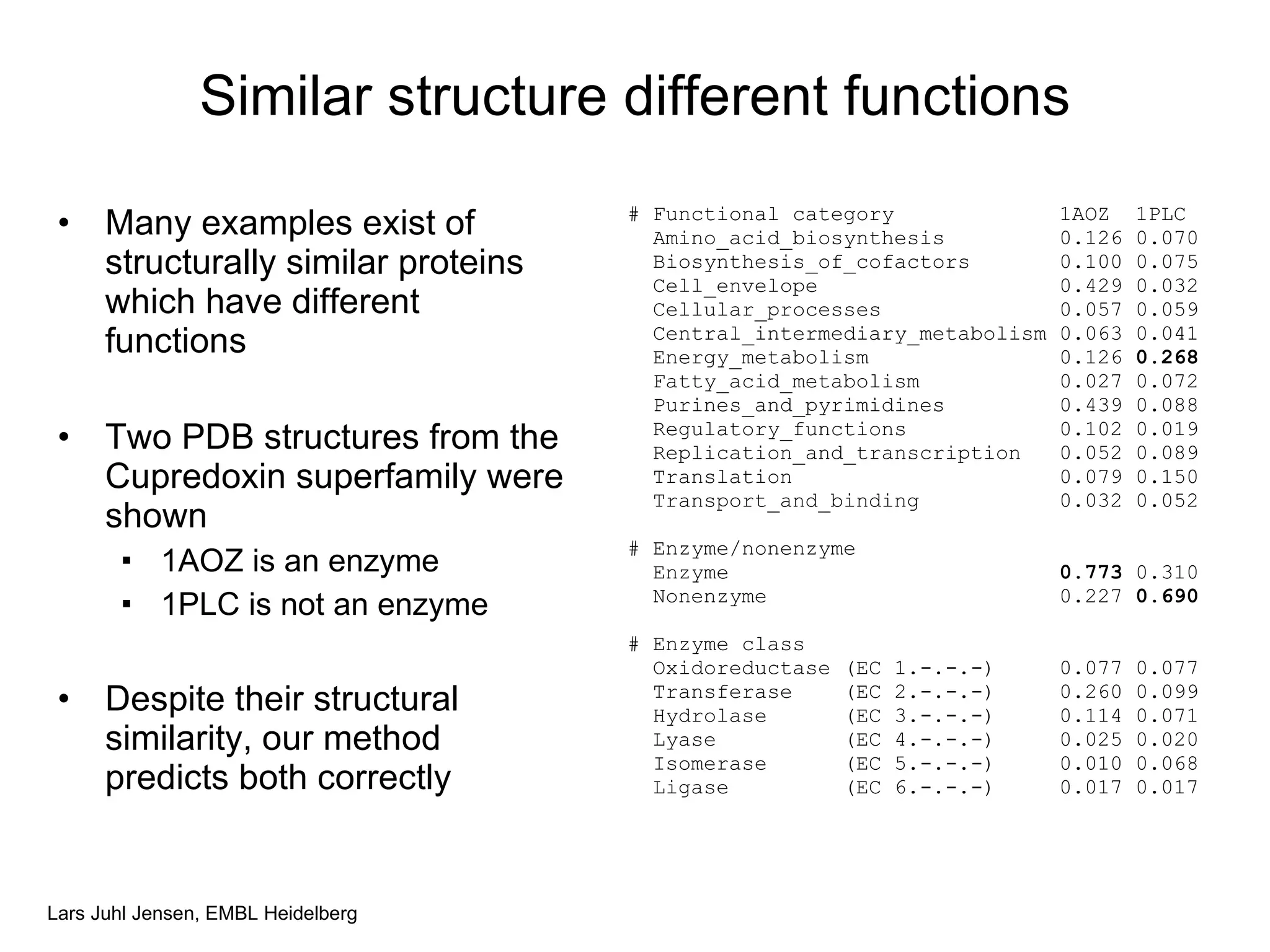 Similar structure different functions Many examples exist of structurally similar proteins which have different functions Two PDB structures from the Cupredoxin superfamily were shown 1AOZ is an enzyme 1PLC is not an enzyme Despite their structural similarity, our method predicts both correctly # Functional category  1AOZ  1PLC    Amino_acid_biosynthesis  0.126 0.070   Biosynthesis_of_cofactors  0.100 0.075   Cell_envelope  0.429 0.032   Cellular_processes  0.057 0.059   Central_intermediary_metabolism 0.063 0.041   Energy_metabolism  0.126  0.268   Fatty_acid_metabolism  0.027   0.072   Purines_and_pyrimidines  0.439   0.088   Regulatory_functions  0.102 0.019   Replication_and_transcription  0.052 0.089   Translation  0.079 0.150   Transport_and_binding  0.032 0.052 # Enzyme/nonenzyme    Enzyme  0.773  0.310   Nonenzyme  0.227   0.690 # Enzyme class    Oxidoreductase (EC 1.-.-.-)  0.077 0.077   Transferase  (EC 2.-.-.-)  0.260 0.099   Hydrolase  (EC 3.-.-.-)  0.114 0.071   Lyase  (EC 4.-.-.-)  0.025 0.020   Isomerase  (EC 5.-.-.-)  0.010 0.068   Ligase  (EC 6.-.-.-)  0.017 0.017 