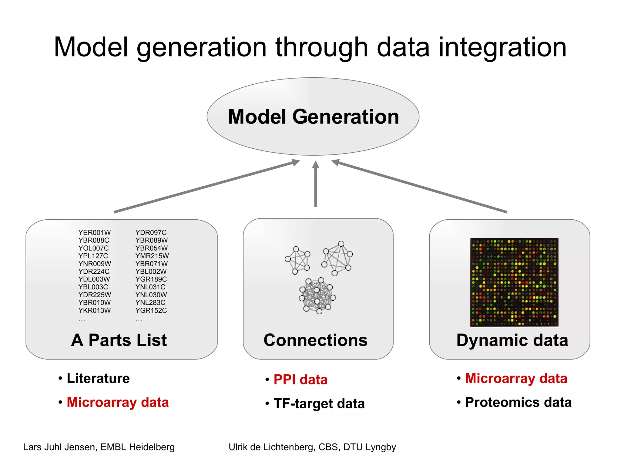 Model generation through data integration Model Generation A Parts List Literature Microarray data Dynamic data Microarray data Proteomics data PPI data TF-target data Connections YER001W YBR088C YOL007C YPL127C YNR009W YDR224C YDL003W YBL003C YDR225W YBR010W YKR013W … YDR097C YBR089W YBR054W YMR215W YBR071W YBL002W YGR189C YNL031C YNL030W YNL283C YGR152C … Ulrik de Lichtenberg, CBS, DTU Lyngby 