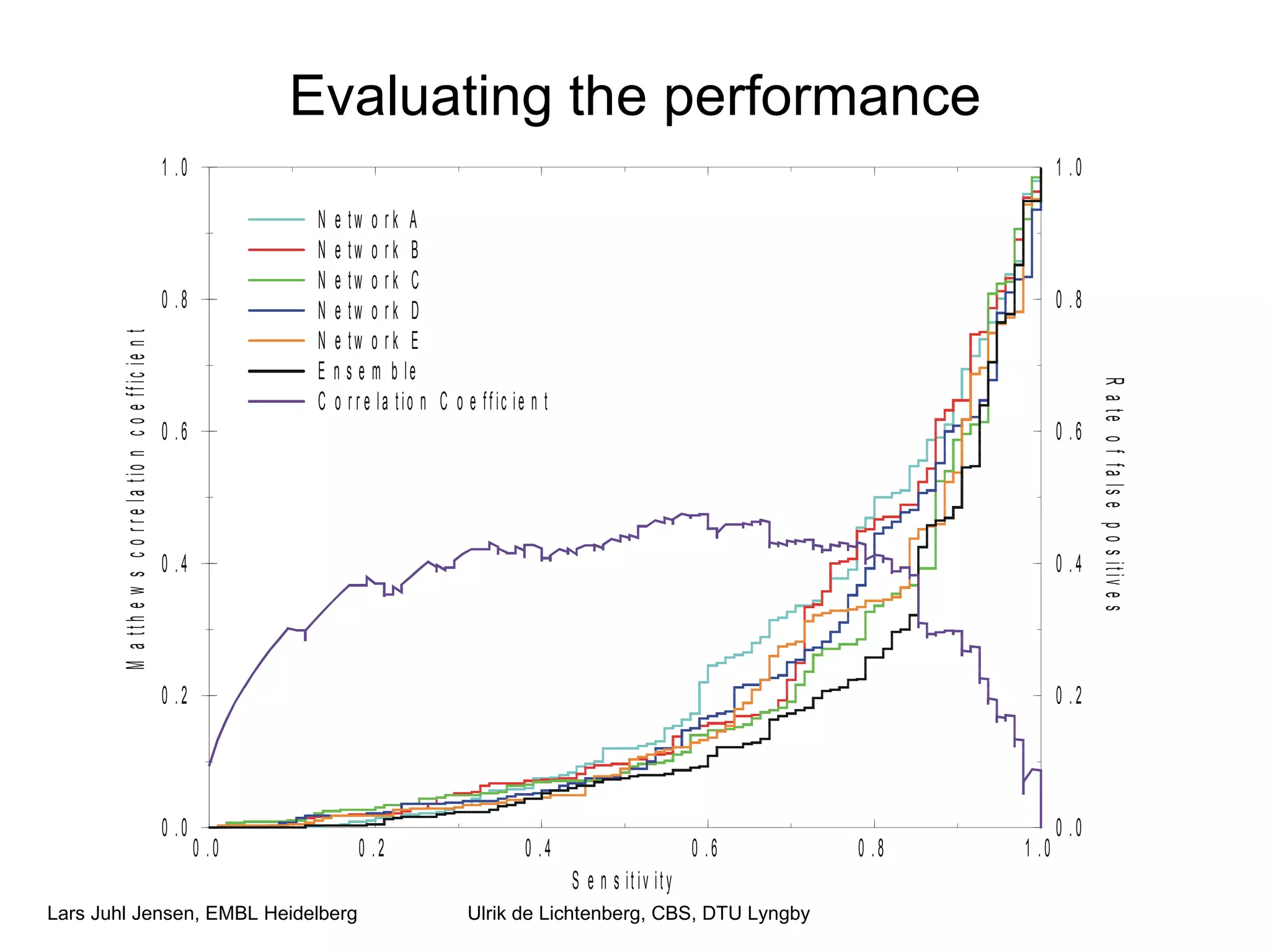 Evaluating the performance Ulrik de Lichtenberg, CBS, DTU Lyngby 