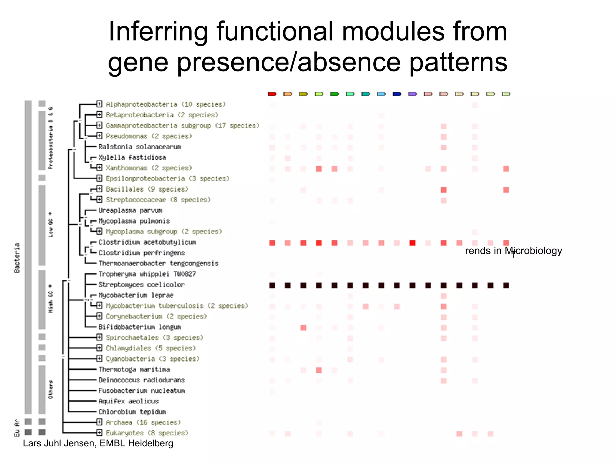 Inferring functional modules from gene presence/absence patterns T rends in Microbiology 