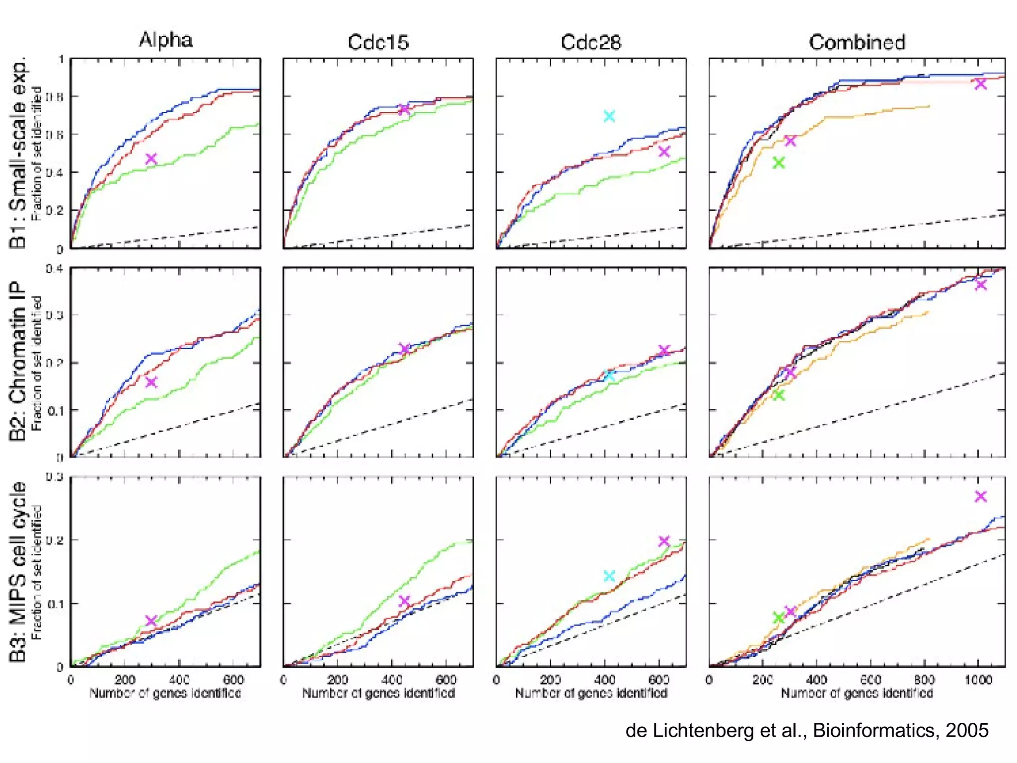 de Lichtenberg et al., Bioinformatics, 2005 