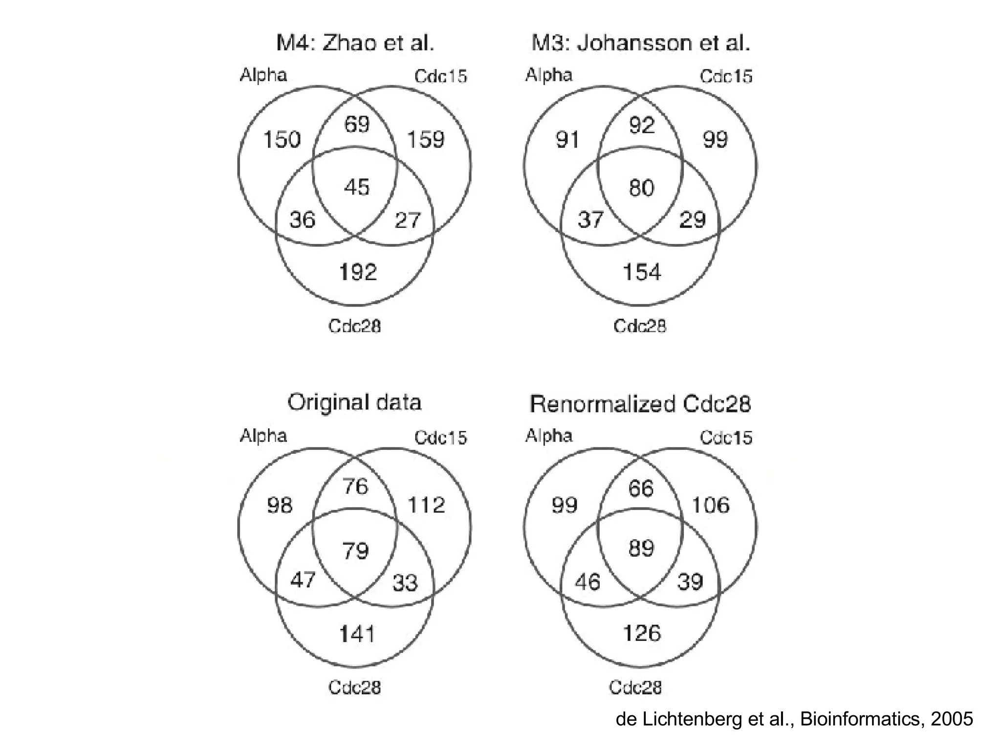de Lichtenberg et al., Bioinformatics, 2005 