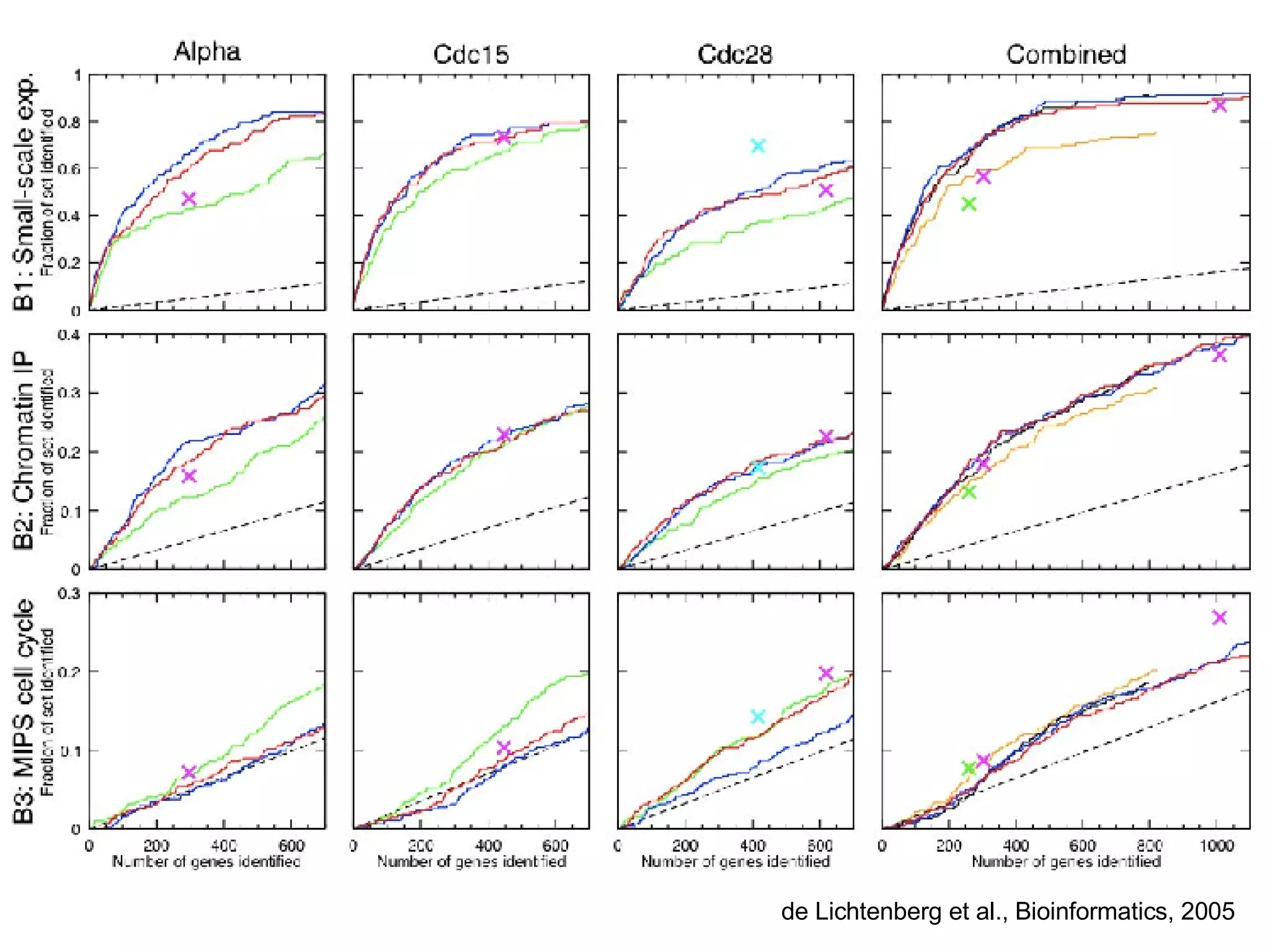 de Lichtenberg et al., Bioinformatics, 2005 