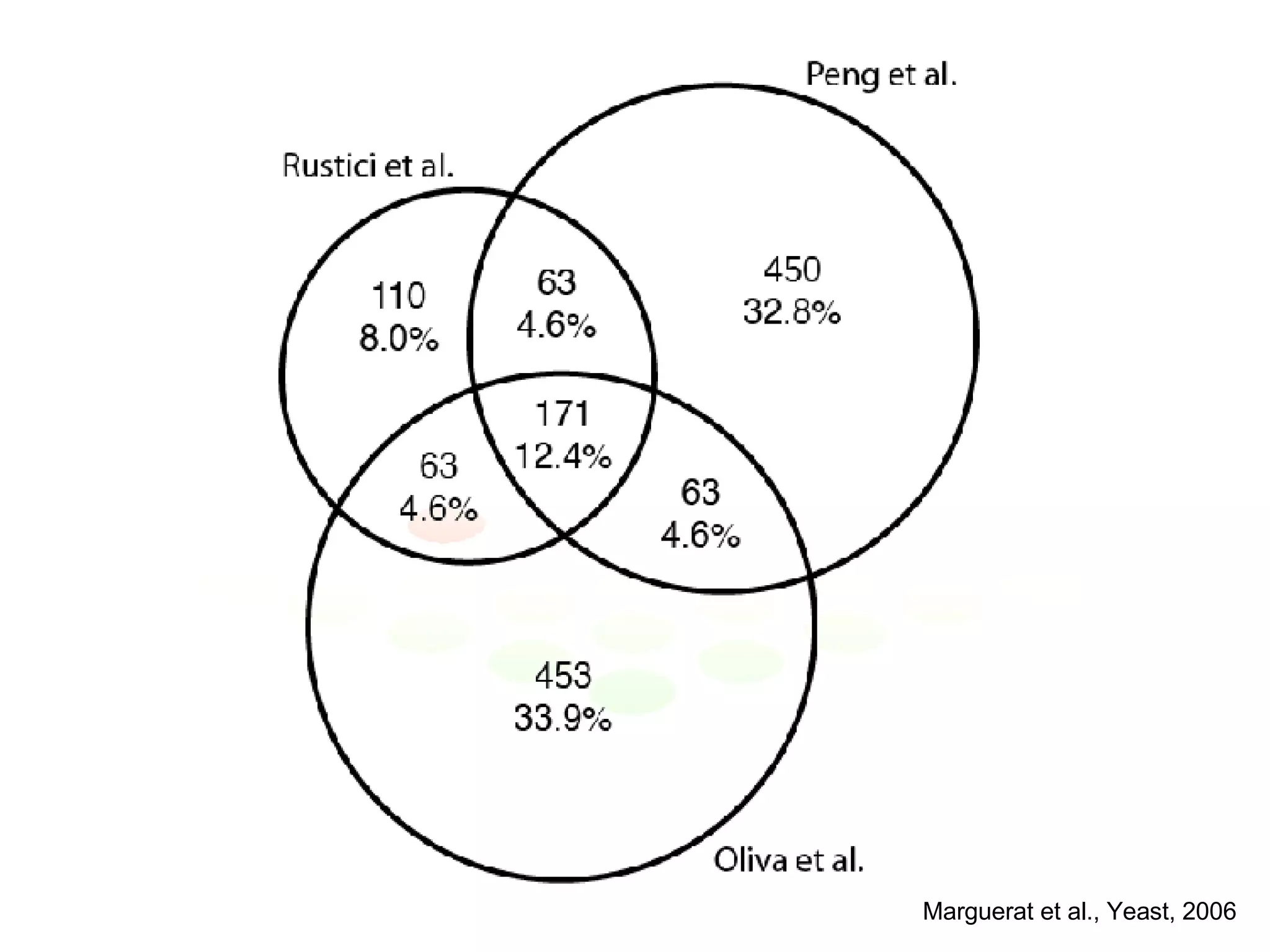 Marguerat et al., Yeast, 2006 