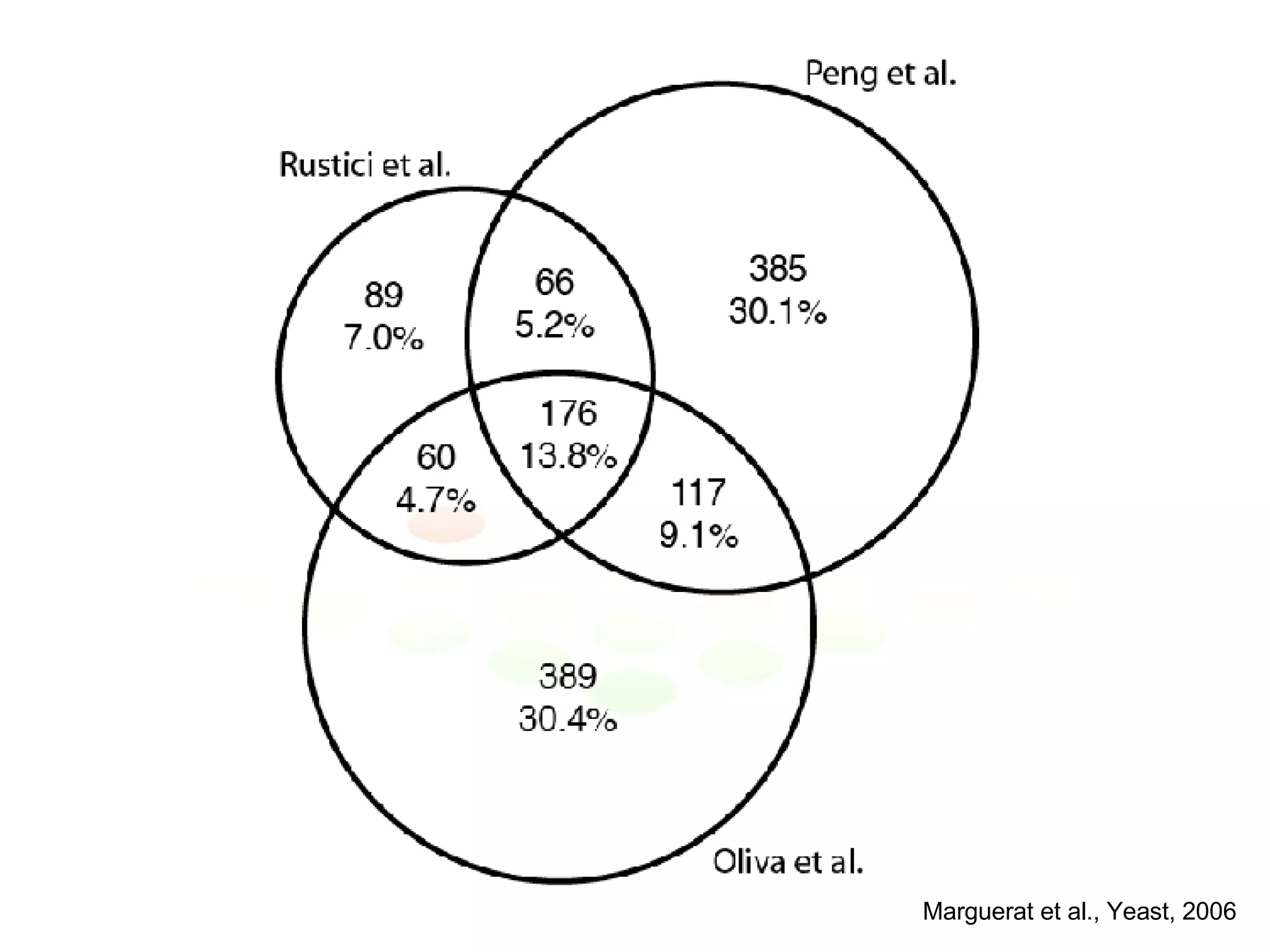 Marguerat et al., Yeast, 2006 