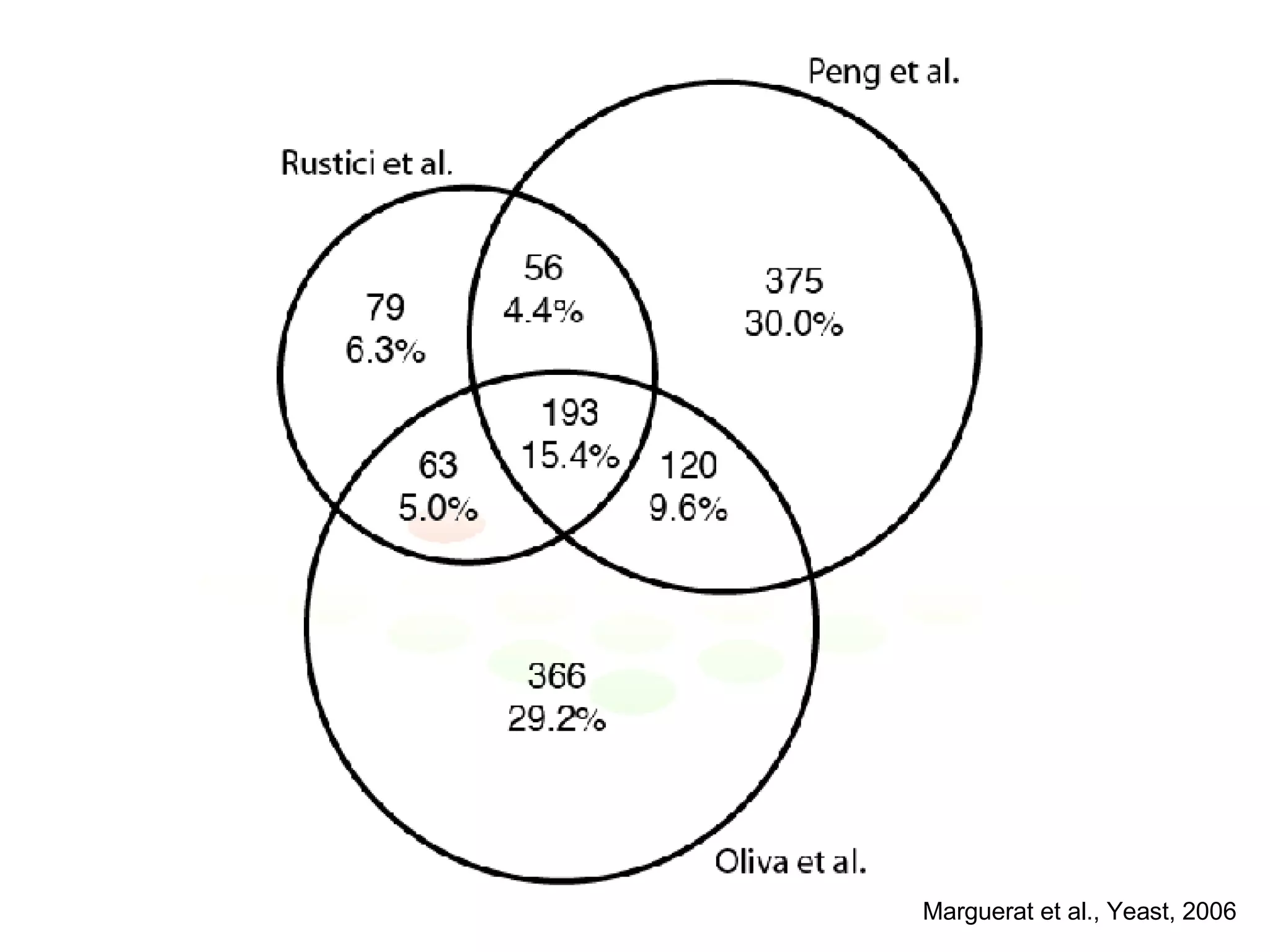 Marguerat et al., Yeast, 2006 