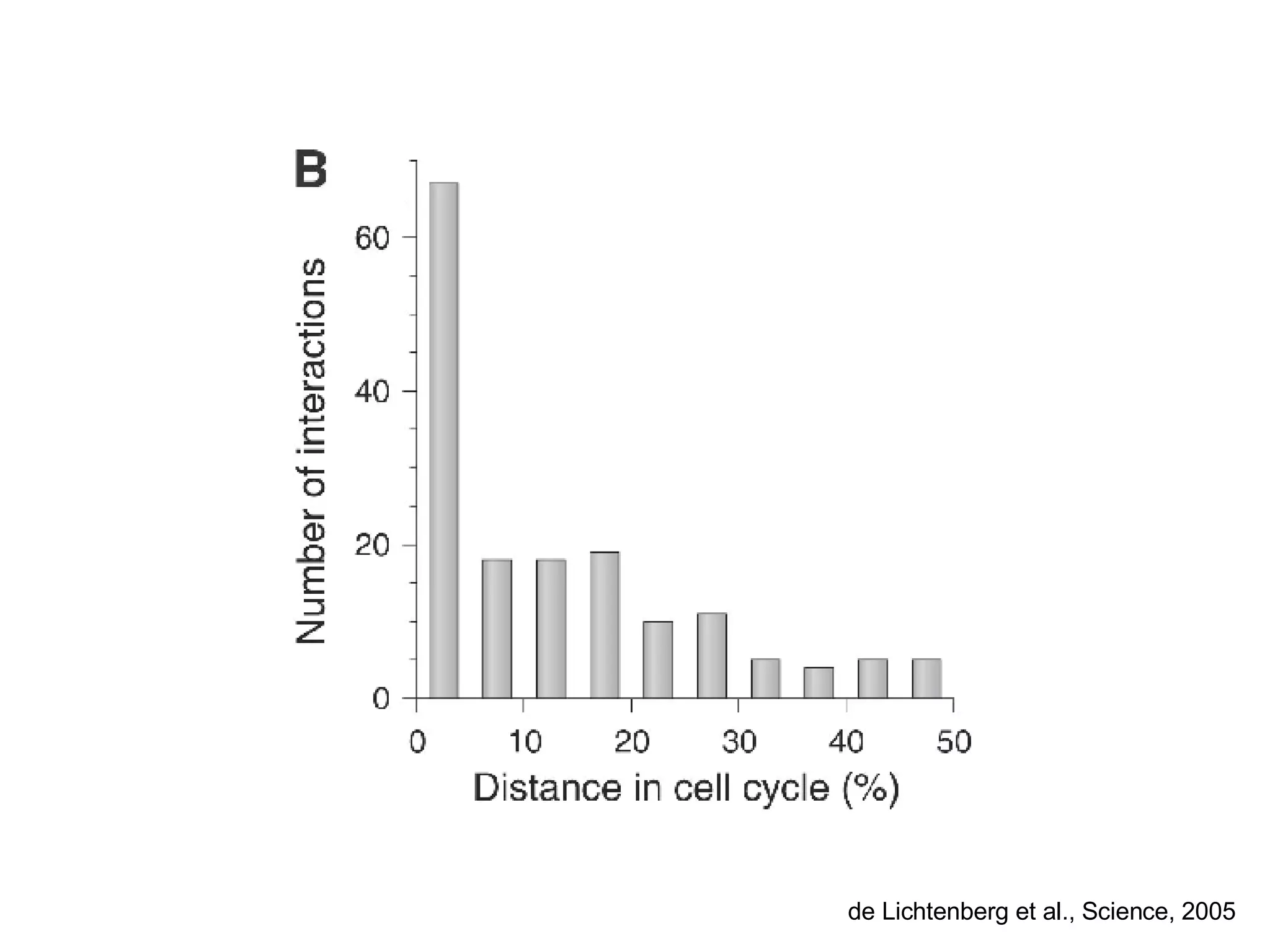 de Lichtenberg et al., Science, 2005 