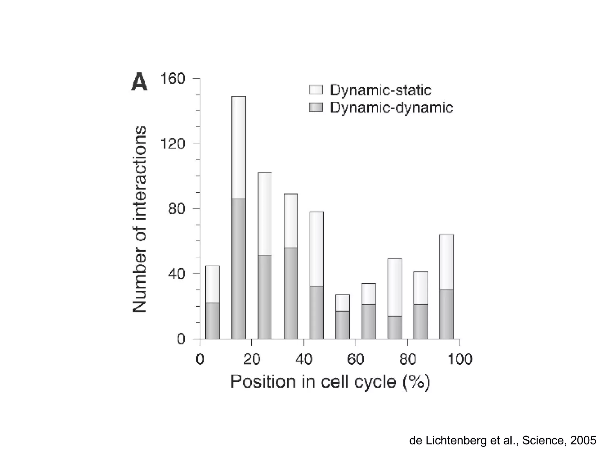 de Lichtenberg et al., Science, 2005 