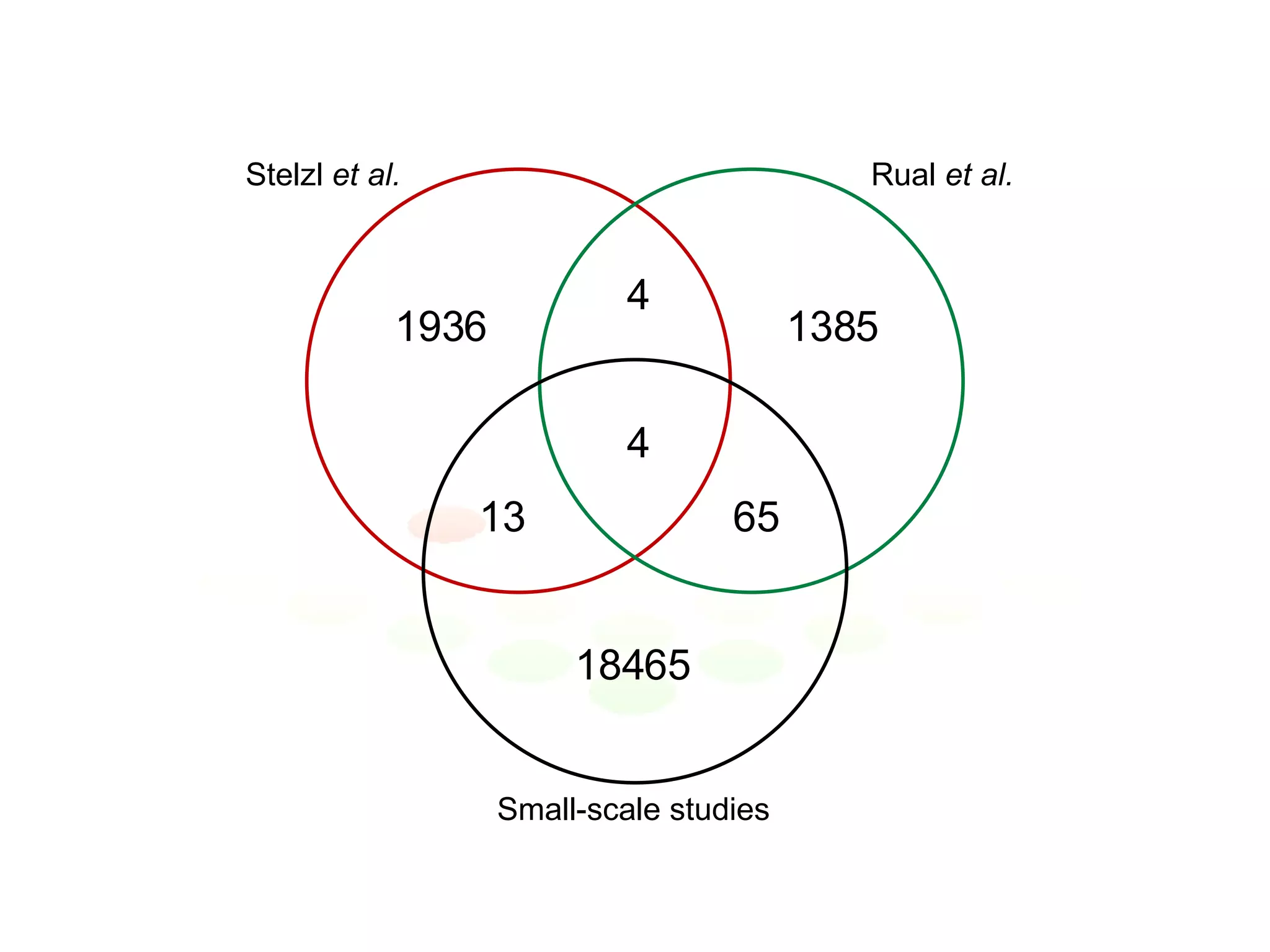 1936 13 4 4 1385 65 18465 Stelzl  et al. Rual  et al. Small-scale studies 