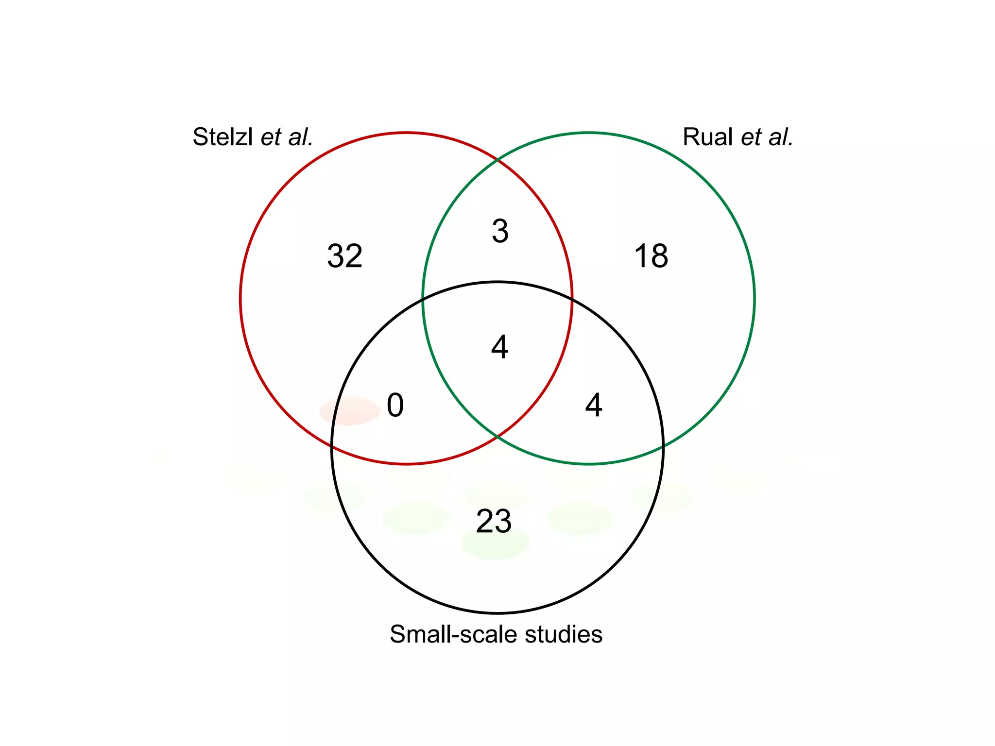 32 0 3 4 18 4 23 Stelzl  et al. Rual  et al. Small-scale studies 