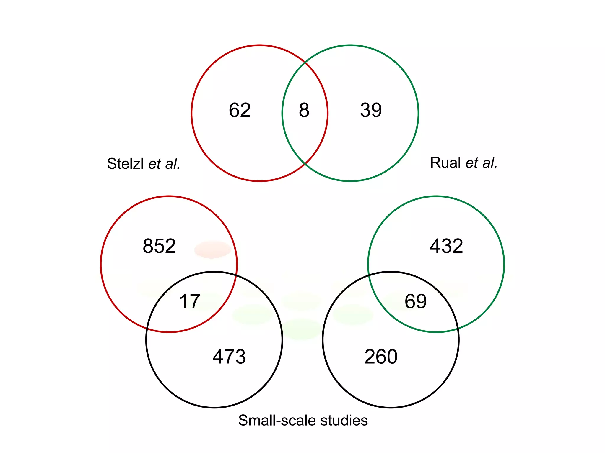 62 8 39 Small-scale studies Stelzl  et al. Rual  et al. 852 17 473 432 69 260 