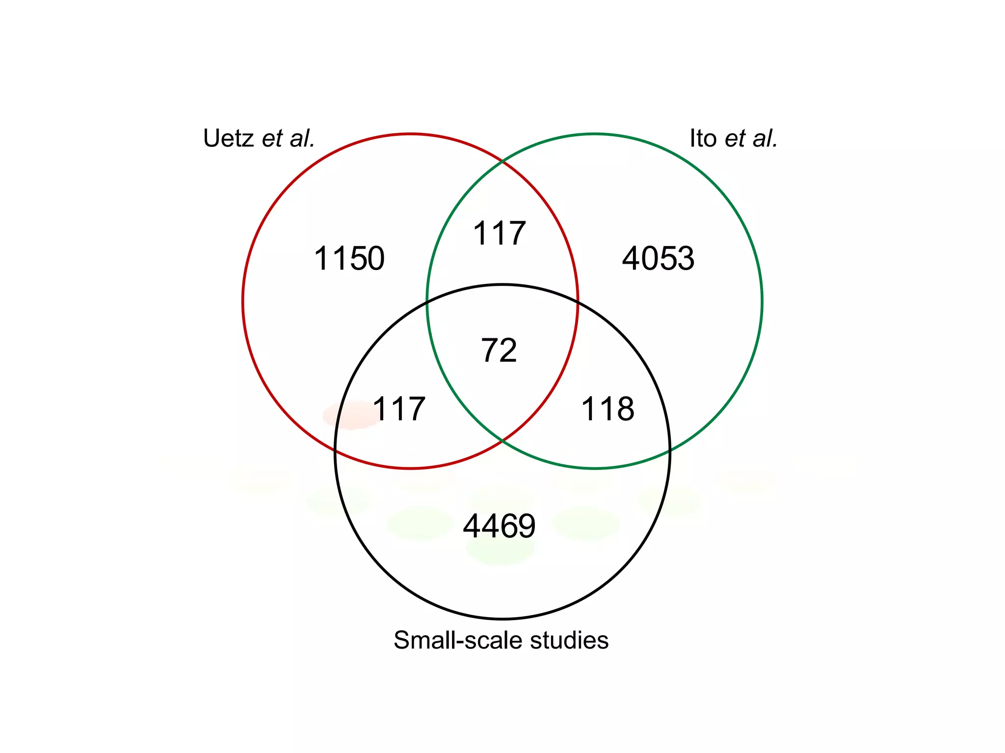 1150 117 117 72 4053 118 4469 Uetz  et al. Ito  et al. Small-scale studies 