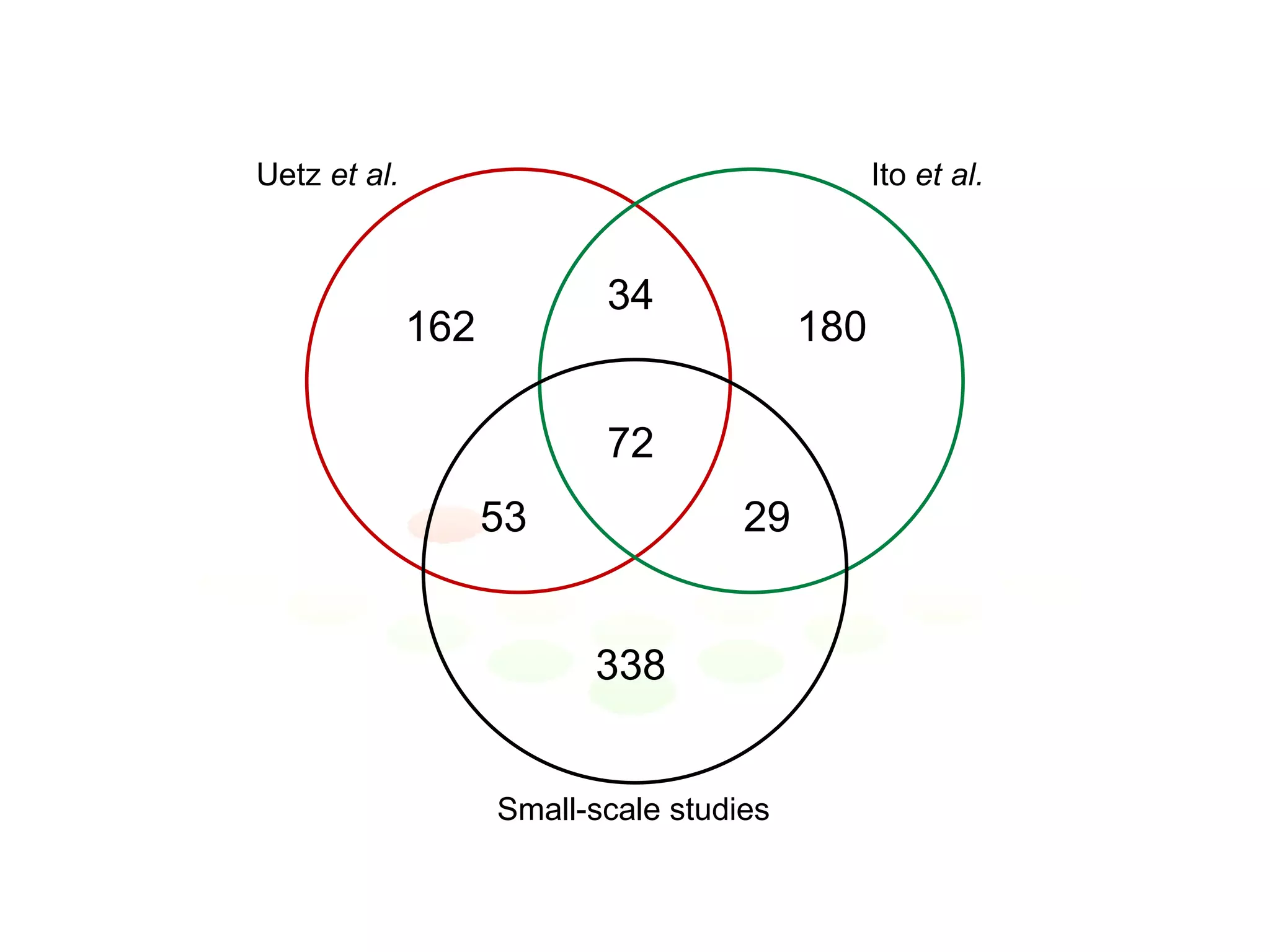 162 53 34 72 180 29 338 Uetz  et al. Ito  et al. Small-scale studies 