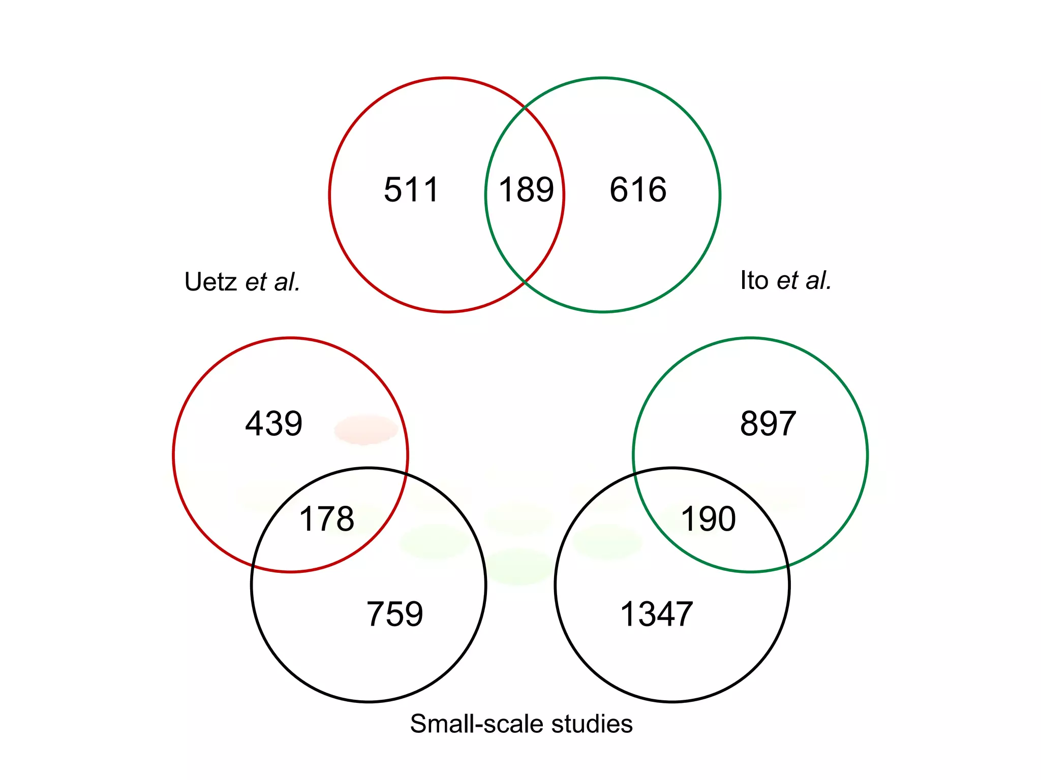 511 189 616 Small-scale studies Uetz  et al. Ito  et al. 439 178 759 897 190 1347 
