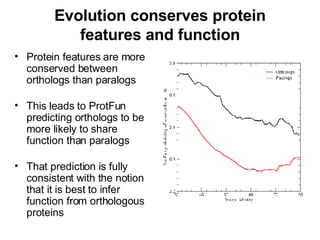 Evolution conserves protein features and function Protein features are more conserved between orthologs than paralogs This leads to ProtFun predicting orthologs to be more likely to share function than paralogs That prediction is fully consistent with the notion that it is best to infer function from orthologous proteins 