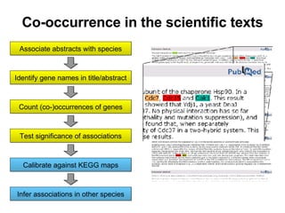 Co-occurrence in the scientific texts Associate abstracts with species Identify gene names in title/abstract Count (co-)occurrences of genes Test significance of associations Calibrate against KEGG maps Infer associations in other species 