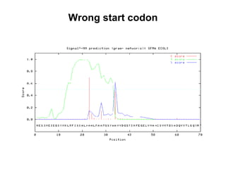 Wrong start codon 
