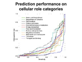 Prediction performance on cellular role categories 