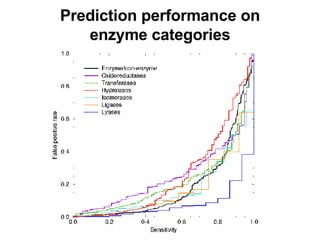 Prediction performance on enzyme categories 