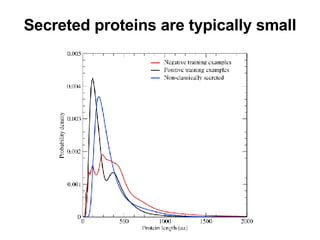 Secreted proteins are typically small 