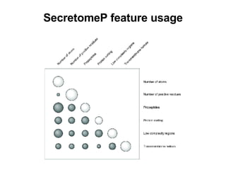 SecretomeP feature usage 