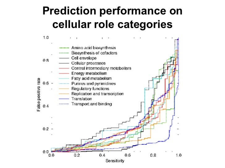 Protein function prediction