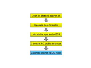 Align all proteins against all Calculate best-hit profile Join similar species by PCA Calculate PC profile distances Calibrate against KEGG maps 