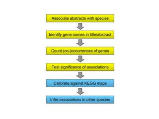 Associate abstracts with species Identify gene names in title/abstract Count (co-)occurrences of genes Test significance of associations Calibrate against KEGG maps Infer associations in other species 