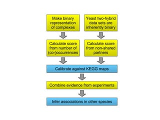 Make binary representation of complexes Yeast two-hybrid data sets are inherently binary Calculate score from number of (co-)occurrences Calculate score from non-shared partners Calibrate against KEGG maps Infer associations in other species Combine evidence from experiments 
