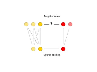? Source species Target species 
