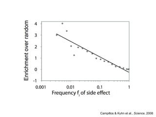 Campillos & Kuhn et al.,  Science , 2008 