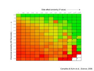 Campillos & Kuhn et al.,  Science , 2008 