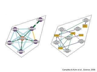 Campillos & Kuhn et al.,  Science , 2008 