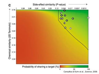 Campillos & Kuhn et al.,  Science , 2008 