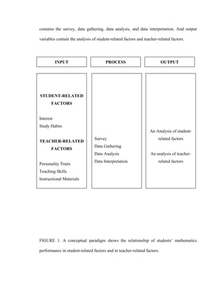 contains the survey, data gathering, data analysis, and data interpretation. And output

variables contain the analysis of student-related factors and teacher-related factors.




           INPUT                       PROCESS                           OUTPUT




STUDENT-RELATED
       FACTORS


Interest
Study Habits
                                                                 An Analysis of student-
                                Survey                                related factors
TEACHER-RELATED
                                Data Gathering
       FACTORS
                                Data Analysis                     An analysis of teacher-
                                Data Interpretation                   related factors
Personality Traits
Teaching Skills
Instructional Materials




FIGURE 1. A conceptual paradigm shows the relationship of students’ mathematics

performance in student-related factors and in teacher-related factors.
 