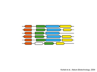 Korbel et al., Nature Biotechnology, 2004
 