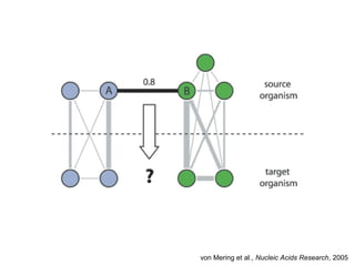 von Mering et al., Nucleic Acids Research, 2005
 