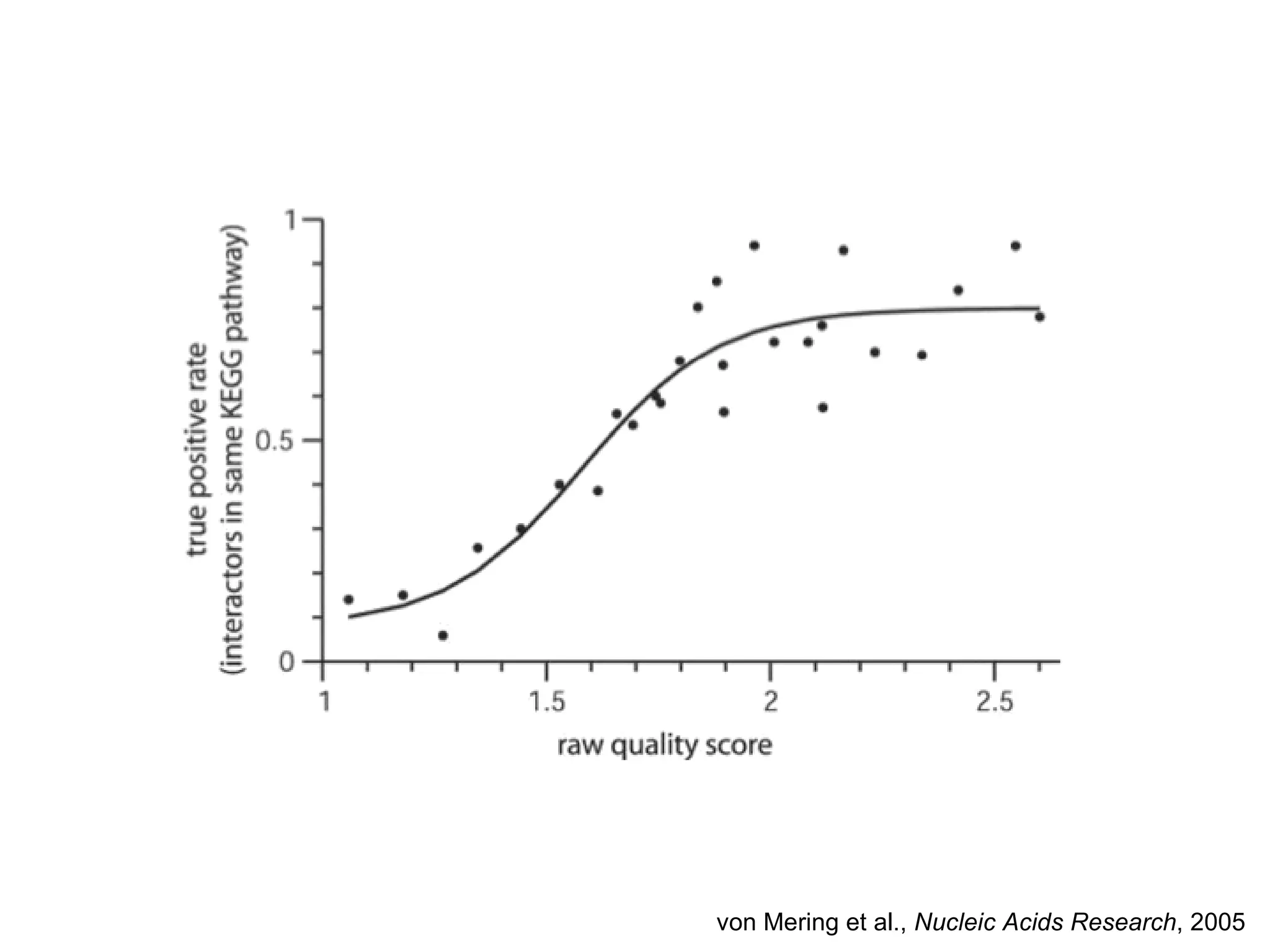 von Mering et al.,  Nucleic Acids Research , 2005 