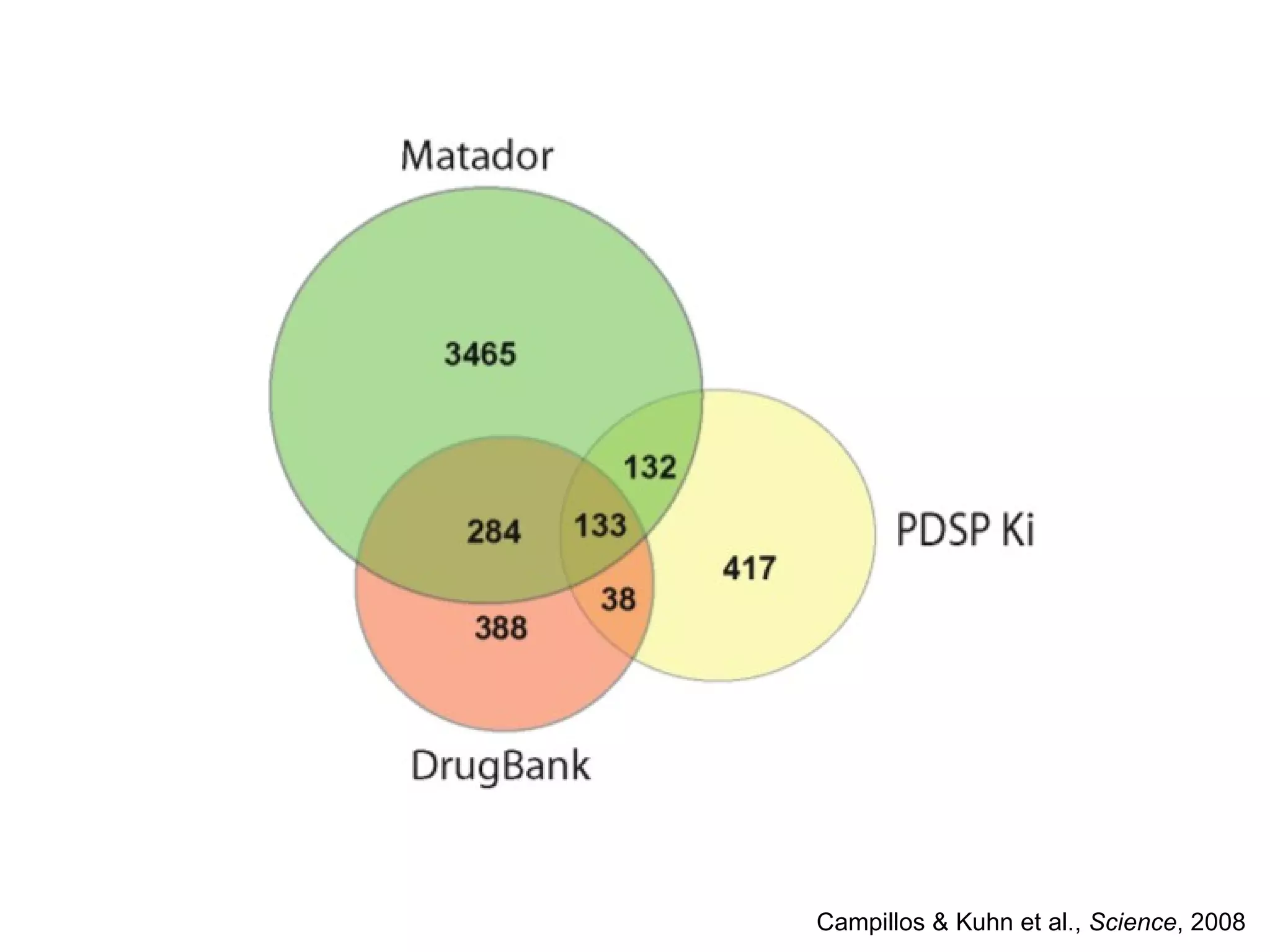 Campillos & Kuhn et al.,  Science , 2008 