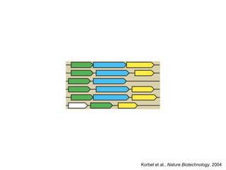 Korbel et al.,  Nature Biotechnology , 2004 