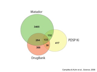 Campillos & Kuhn et al.,  Science , 2008 