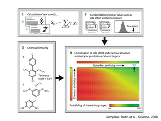 Campillos, Kuhn et al.,  Science , 2008 