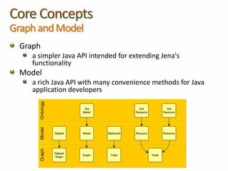 Graph and Model
 Graph
    a simpler Java API intended for extending Jena's
    functionality
 Model
    a rich Java API w...