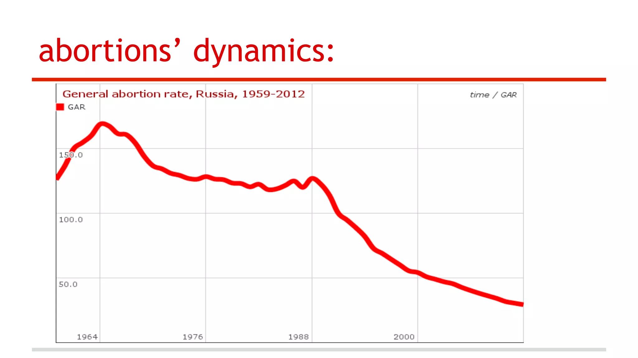 abortions’ dynamics:

 