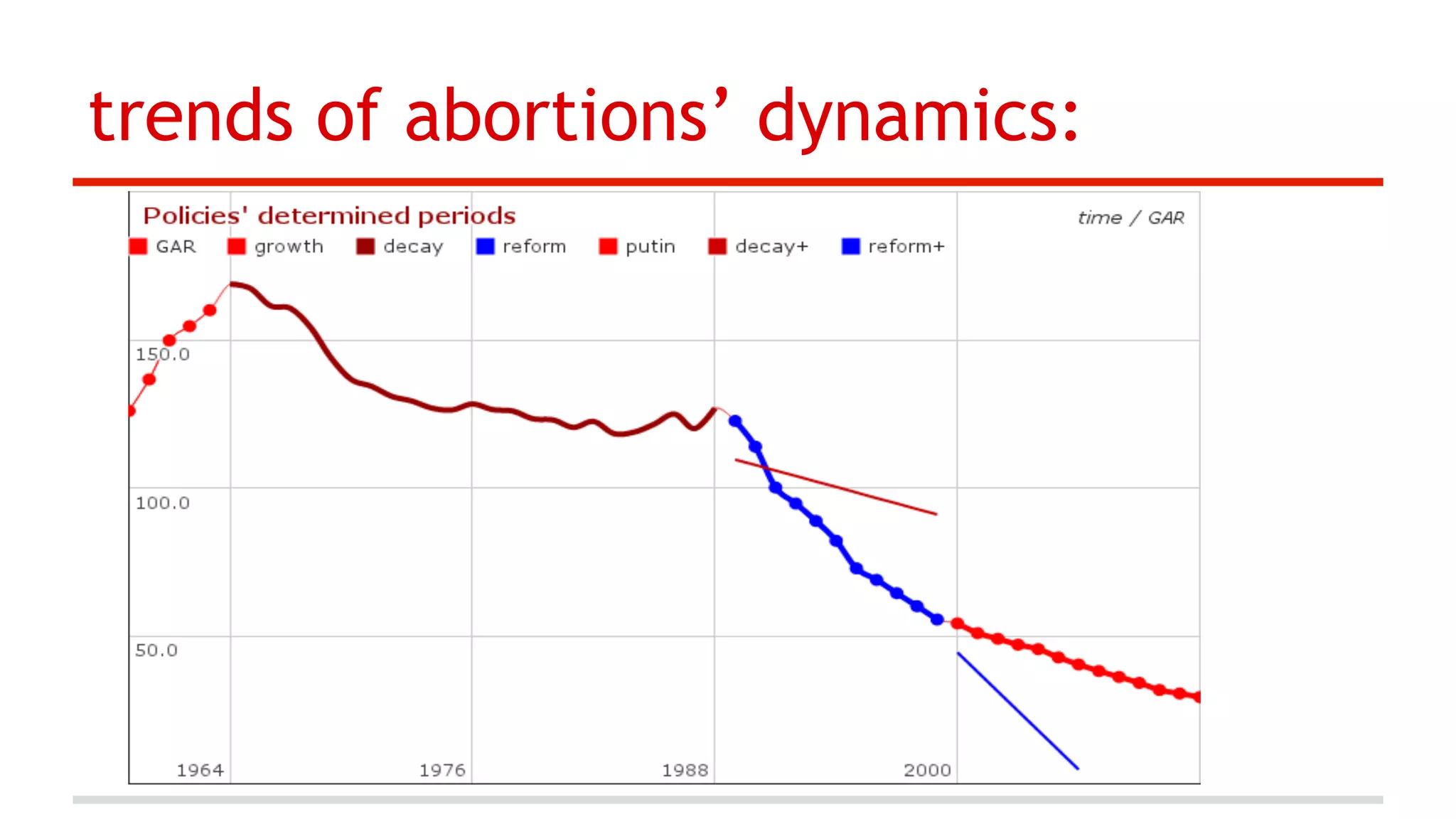 trends of abortions’ dynamics:

 