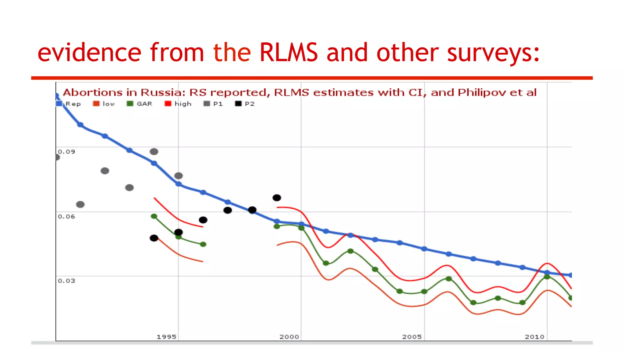 evidence from the RLMS and other surveys:

 