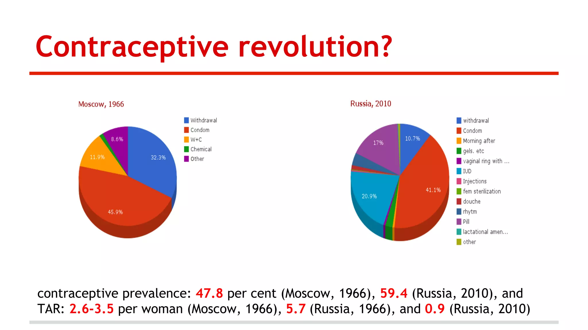 Contraceptive revolution?

contraceptive prevalence: 47.8 per cent (Moscow, 1966), 59.4 (Russia, 2010), and
TAR: 2.6-3.5 per woman (Moscow, 1966), 5.7 (Russia, 1966), and 0.9 (Russia, 2010)

 